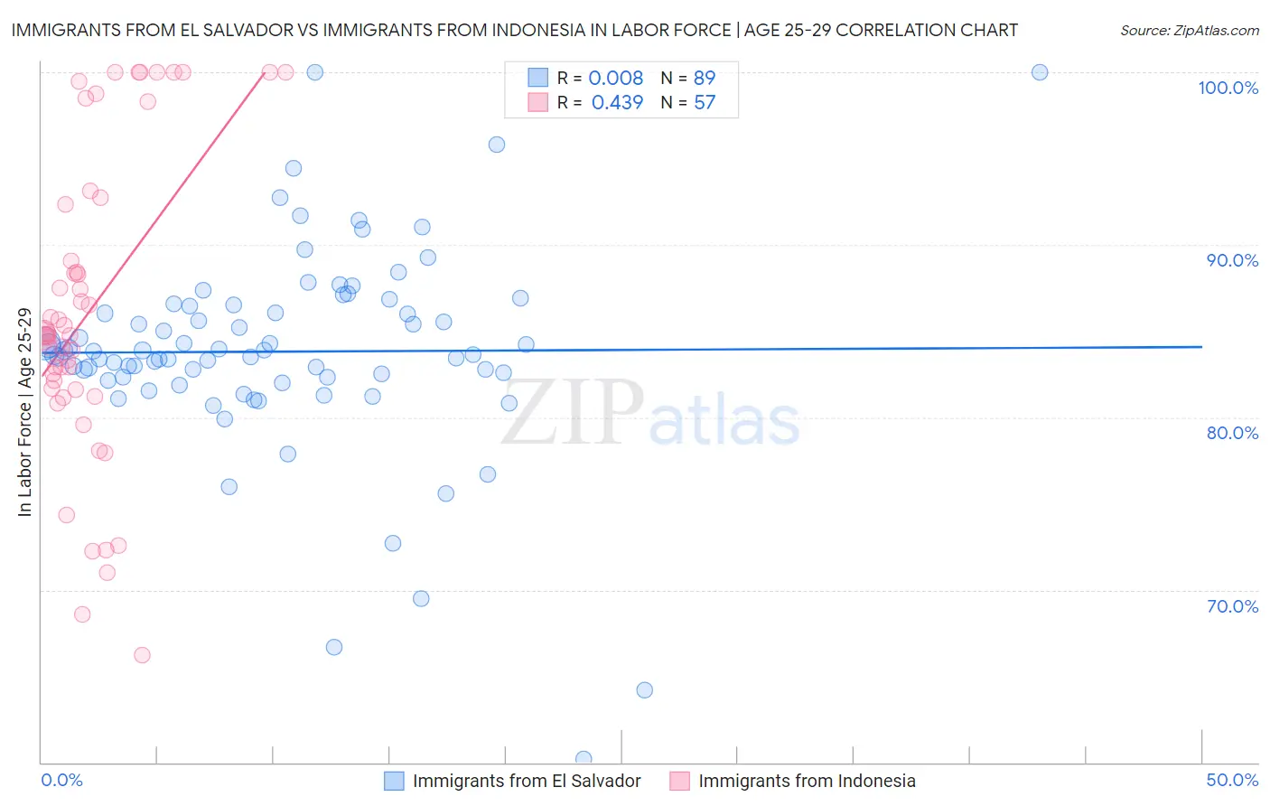 Immigrants from El Salvador vs Immigrants from Indonesia In Labor Force | Age 25-29