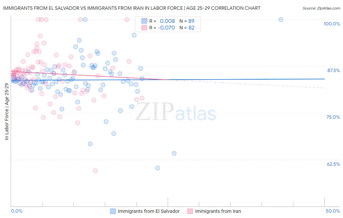 Immigrants from El Salvador vs Immigrants from Iran In Labor Force | Age 25-29