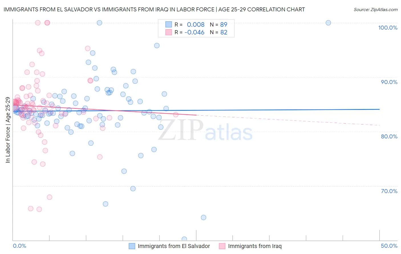 Immigrants from El Salvador vs Immigrants from Iraq In Labor Force | Age 25-29