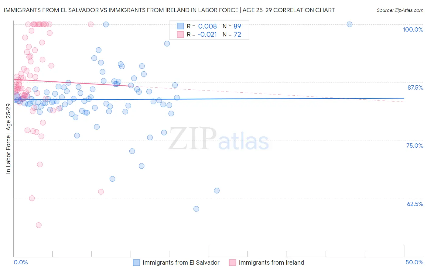 Immigrants from El Salvador vs Immigrants from Ireland In Labor Force | Age 25-29