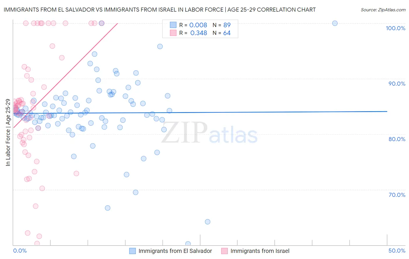 Immigrants from El Salvador vs Immigrants from Israel In Labor Force | Age 25-29