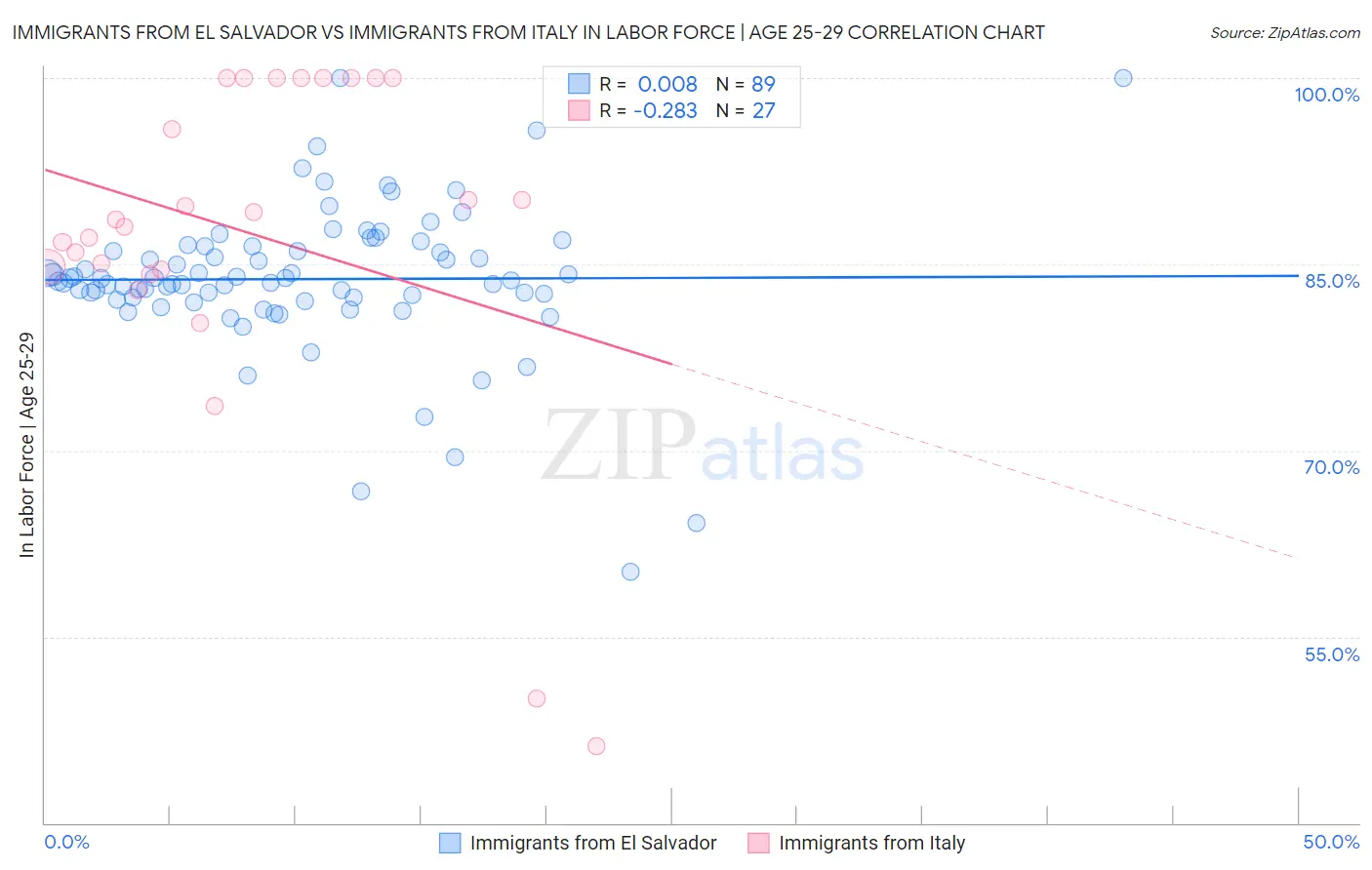 Immigrants from El Salvador vs Immigrants from Italy In Labor Force | Age 25-29