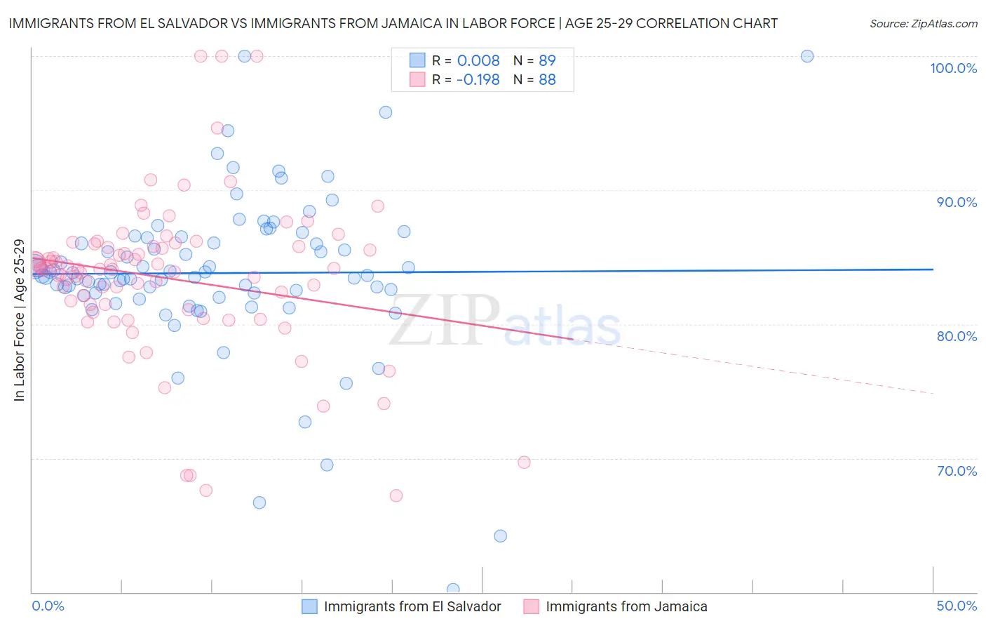 Immigrants from El Salvador vs Immigrants from Jamaica In Labor Force | Age 25-29