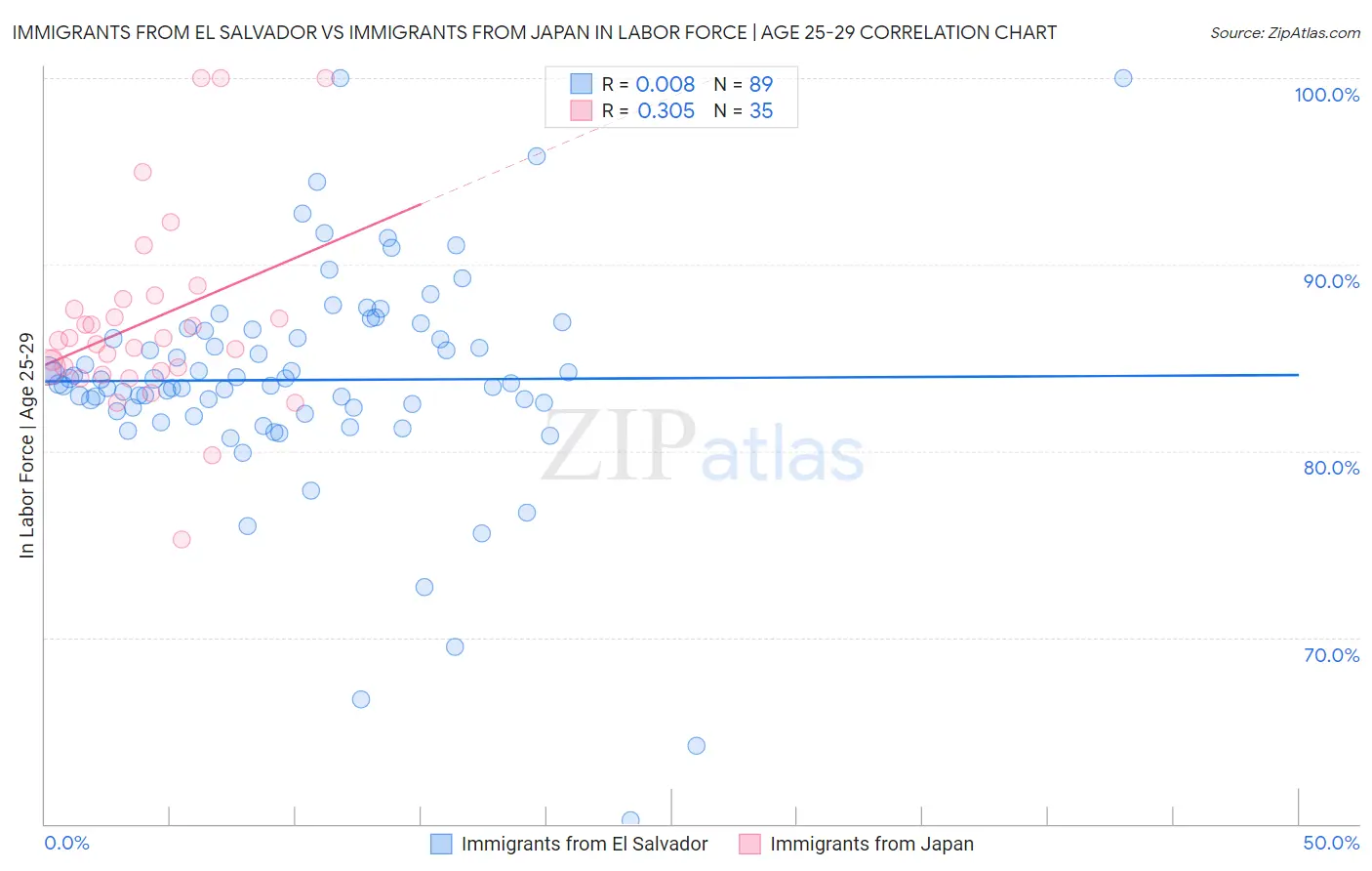 Immigrants from El Salvador vs Immigrants from Japan In Labor Force | Age 25-29