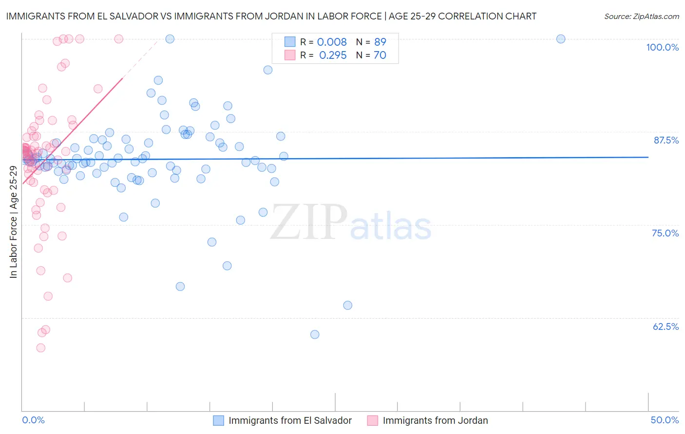 Immigrants from El Salvador vs Immigrants from Jordan In Labor Force | Age 25-29