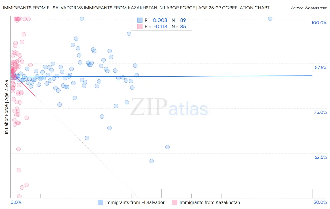 Immigrants from El Salvador vs Immigrants from Kazakhstan In Labor Force | Age 25-29