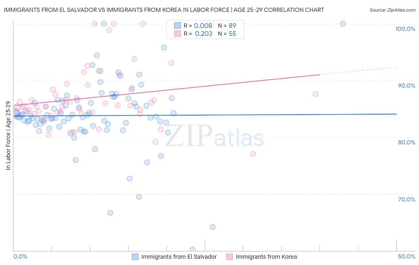 Immigrants from El Salvador vs Immigrants from Korea In Labor Force | Age 25-29