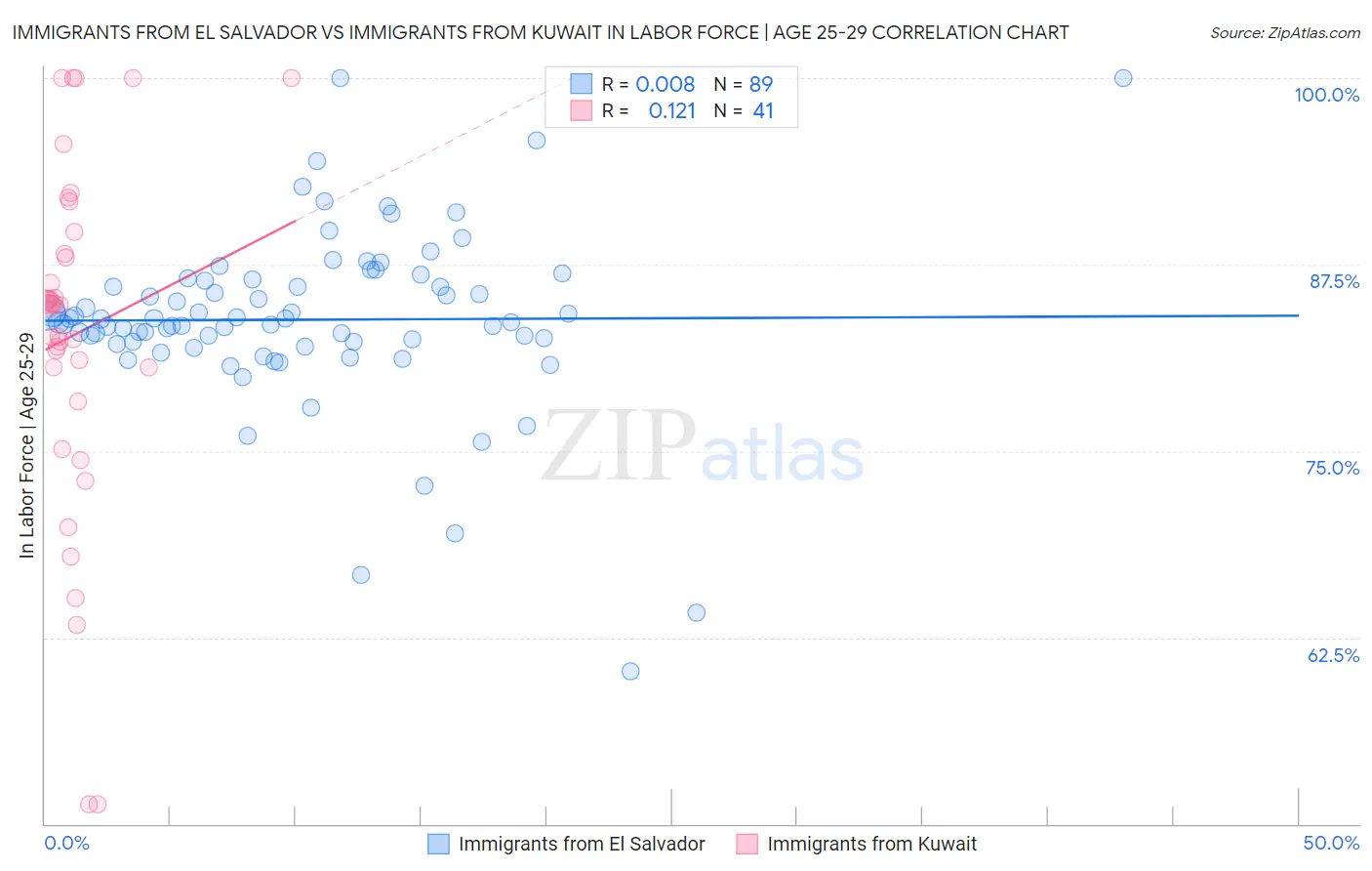 Immigrants from El Salvador vs Immigrants from Kuwait In Labor Force | Age 25-29