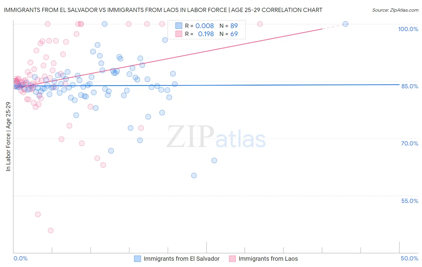 Immigrants from El Salvador vs Immigrants from Laos In Labor Force | Age 25-29