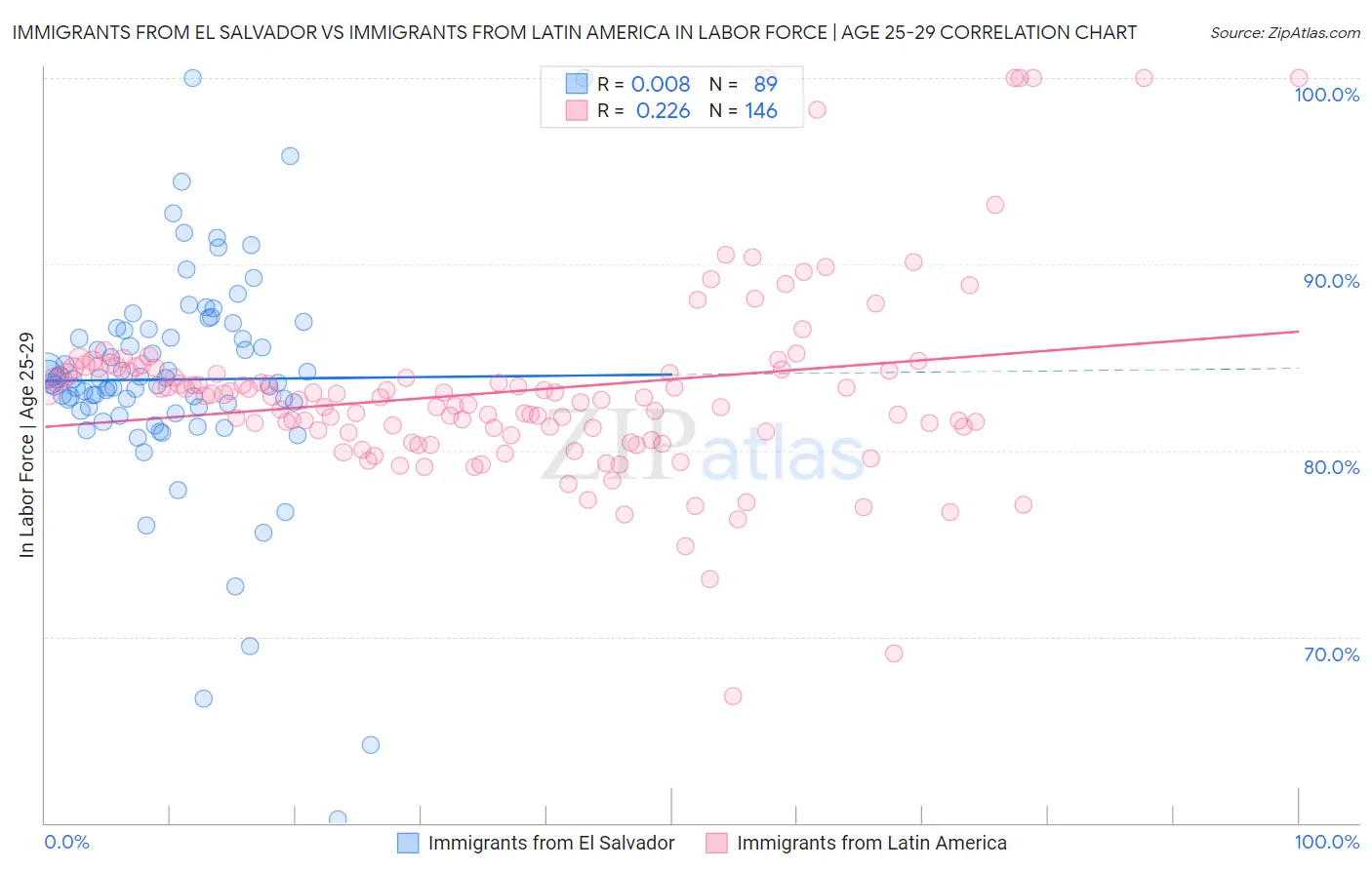 Immigrants from El Salvador vs Immigrants from Latin America In Labor Force | Age 25-29