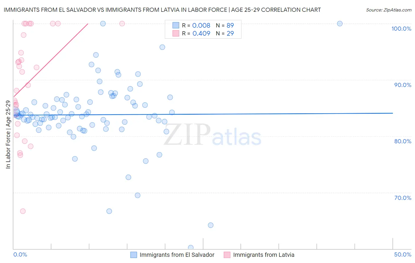 Immigrants from El Salvador vs Immigrants from Latvia In Labor Force | Age 25-29