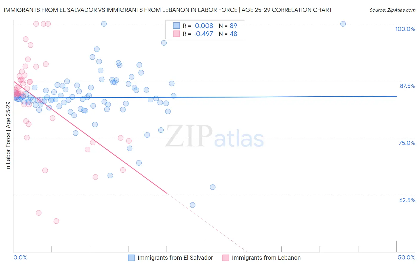 Immigrants from El Salvador vs Immigrants from Lebanon In Labor Force | Age 25-29