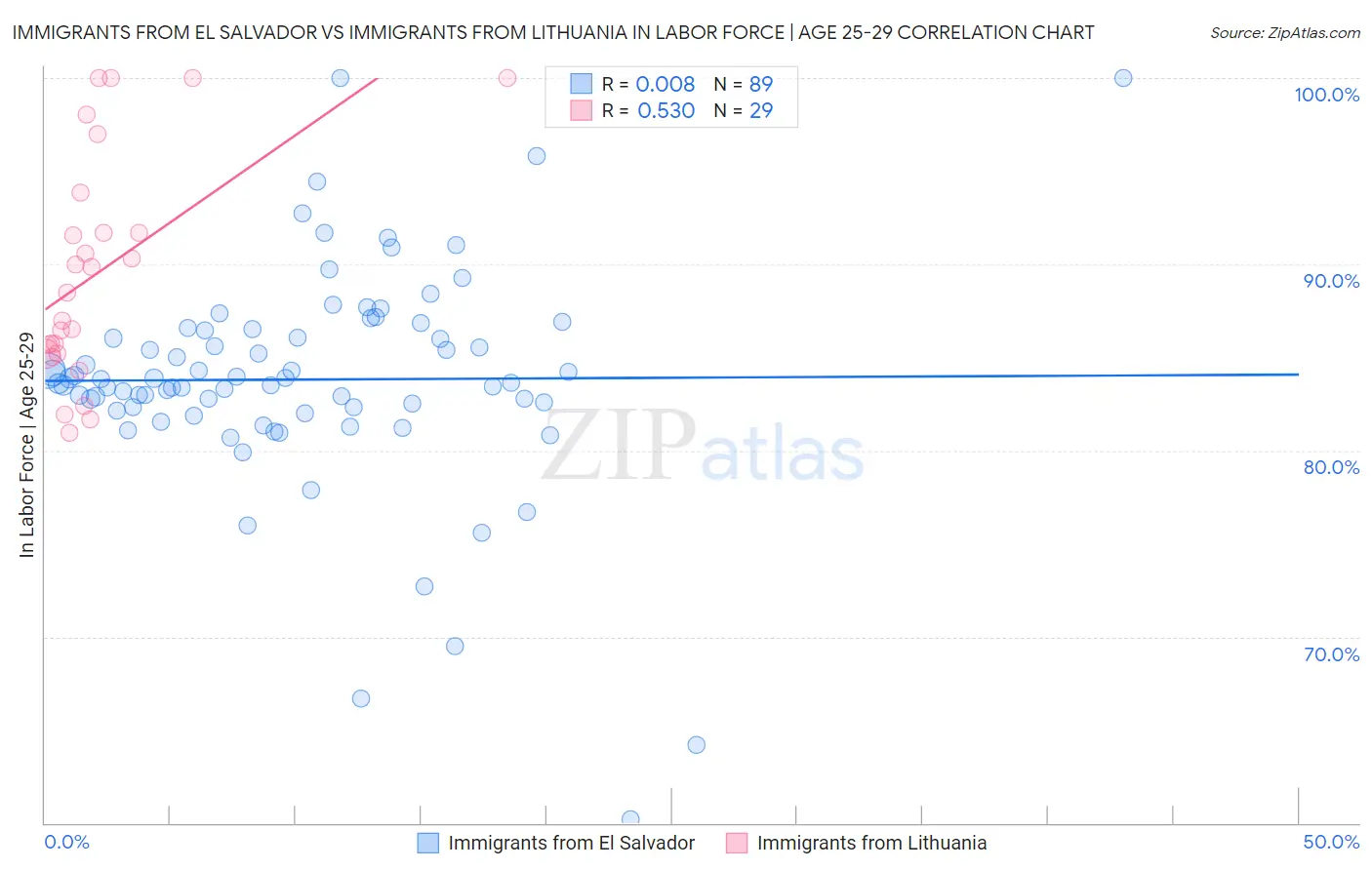 Immigrants from El Salvador vs Immigrants from Lithuania In Labor Force | Age 25-29