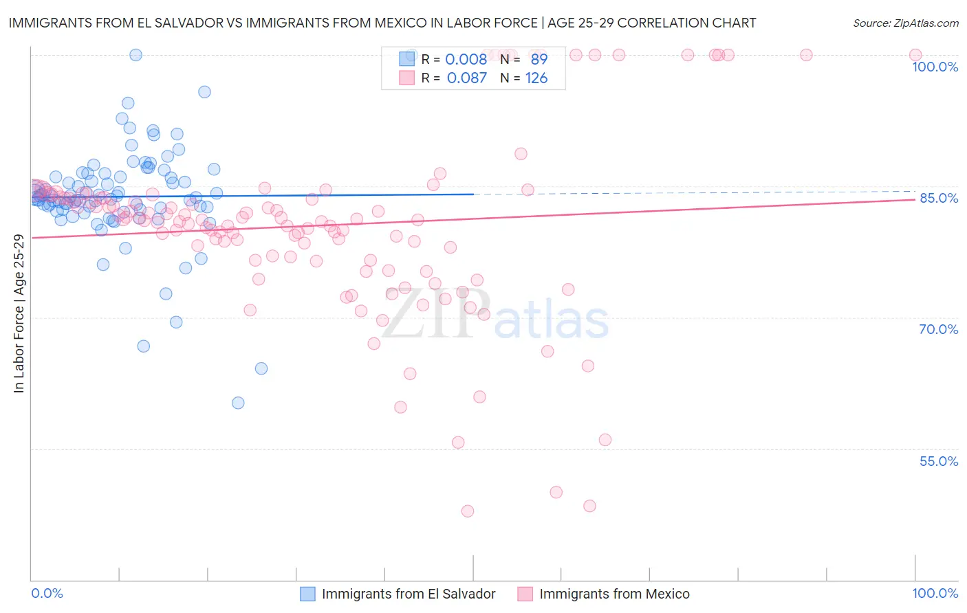 Immigrants from El Salvador vs Immigrants from Mexico In Labor Force | Age 25-29