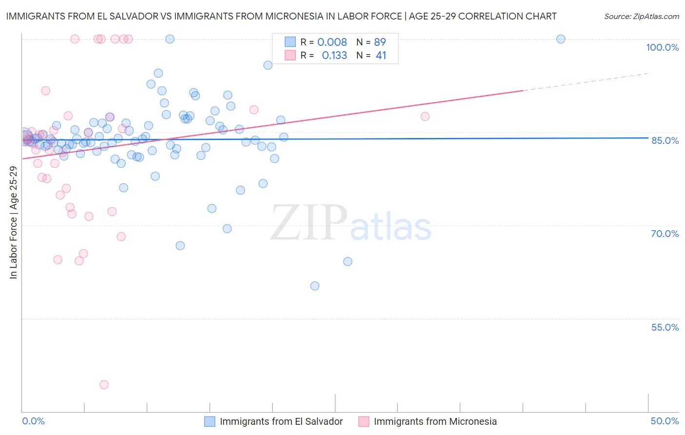 Immigrants from El Salvador vs Immigrants from Micronesia In Labor Force | Age 25-29