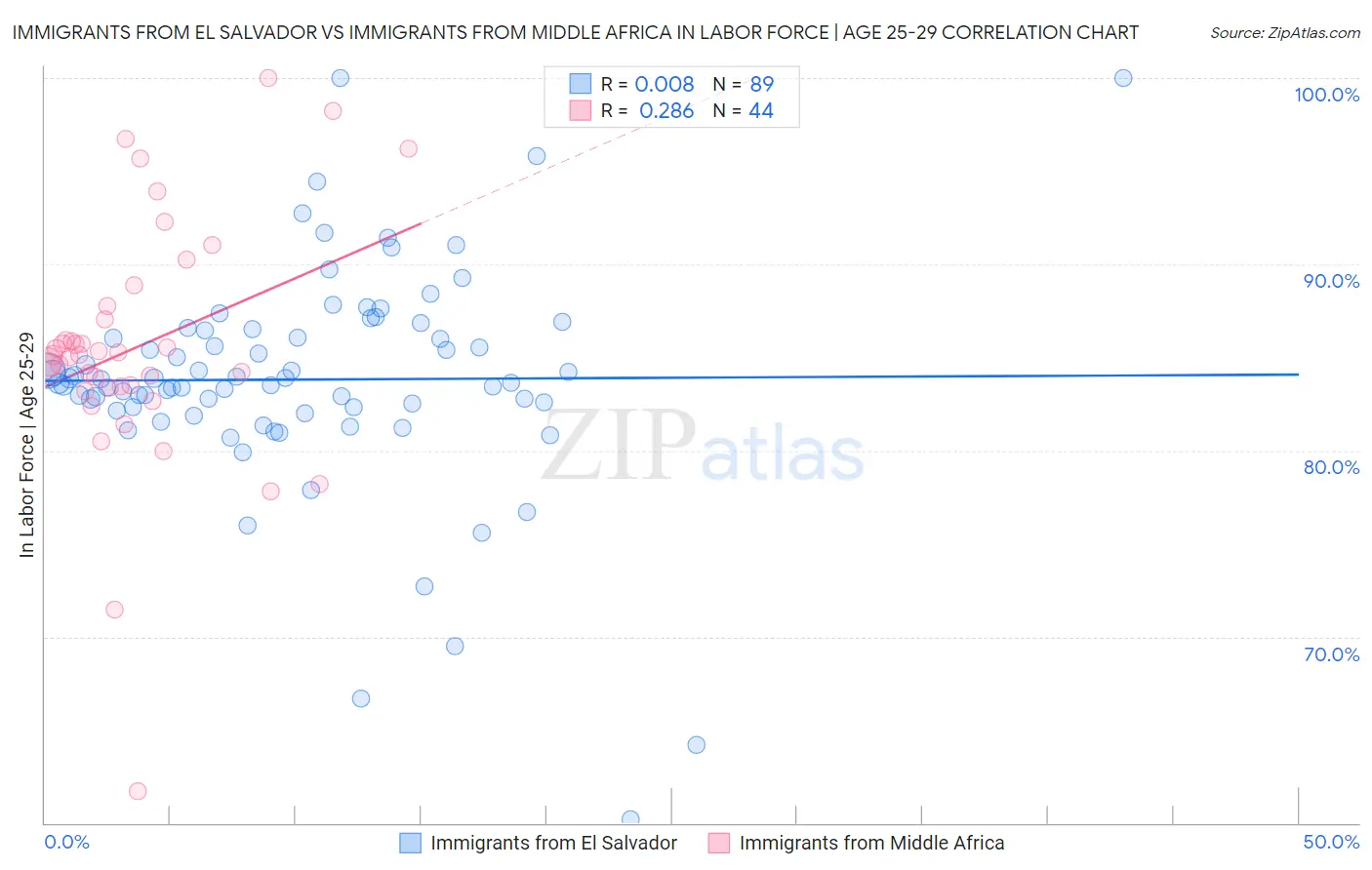 Immigrants from El Salvador vs Immigrants from Middle Africa In Labor Force | Age 25-29