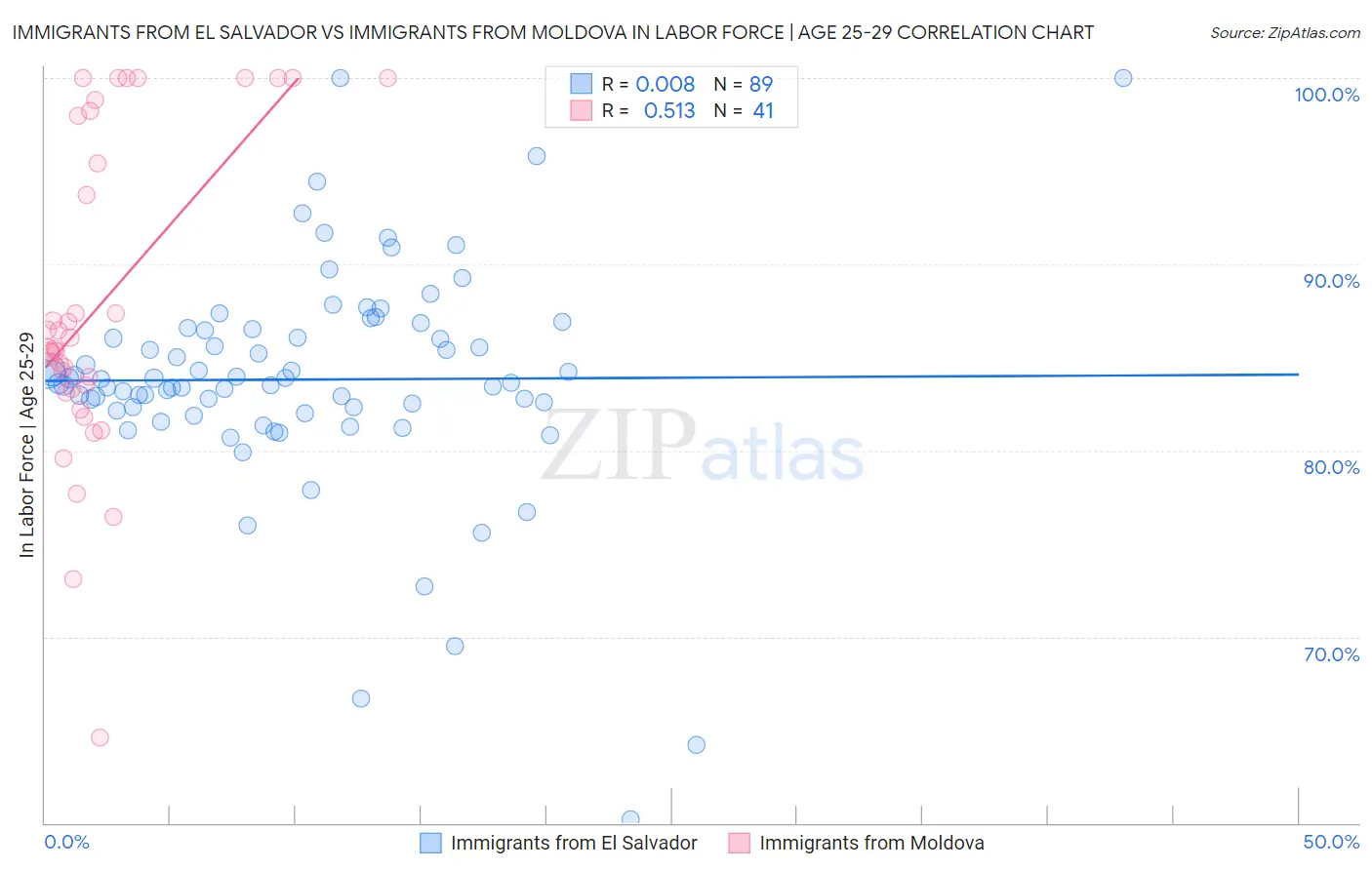 Immigrants from El Salvador vs Immigrants from Moldova In Labor Force | Age 25-29