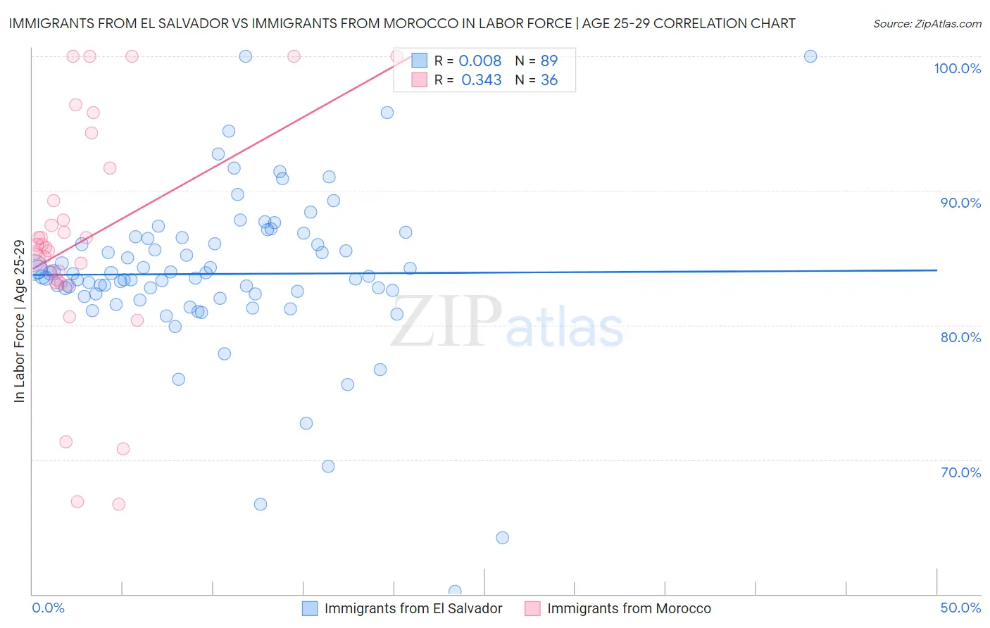 Immigrants from El Salvador vs Immigrants from Morocco In Labor Force | Age 25-29