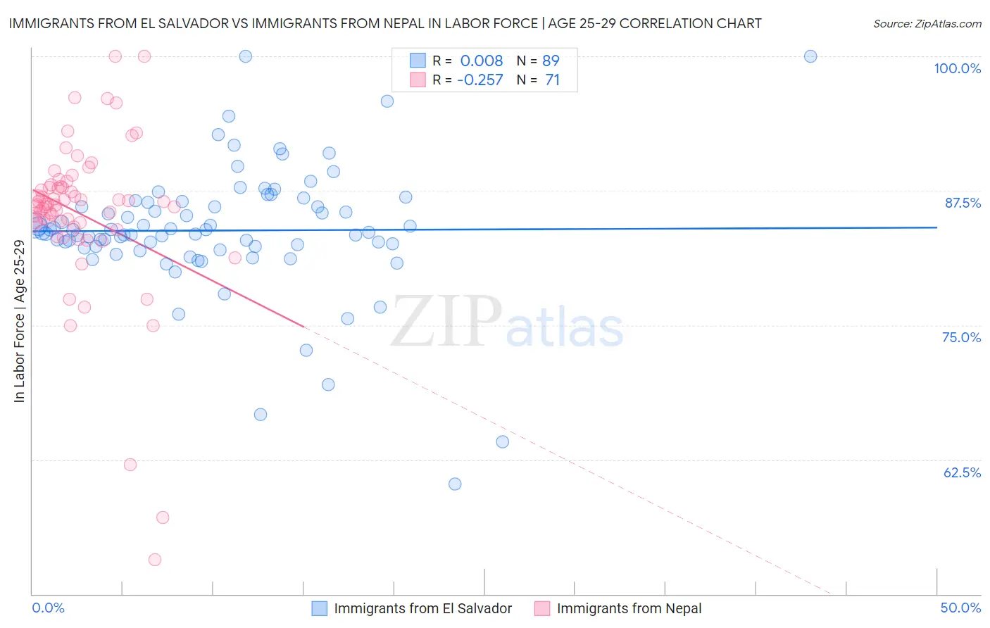 Immigrants from El Salvador vs Immigrants from Nepal In Labor Force | Age 25-29