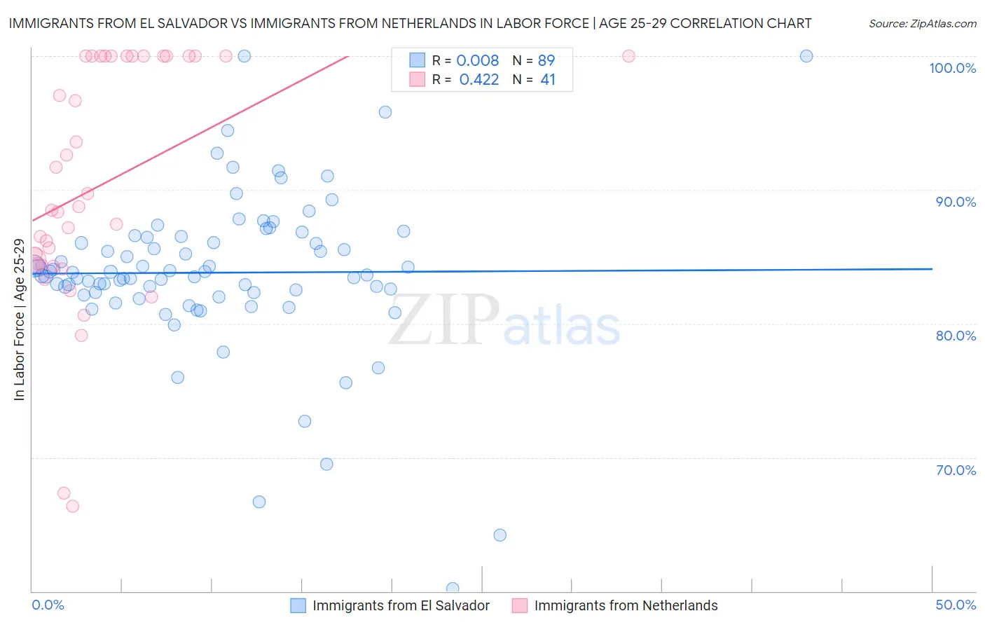 Immigrants from El Salvador vs Immigrants from Netherlands In Labor Force | Age 25-29