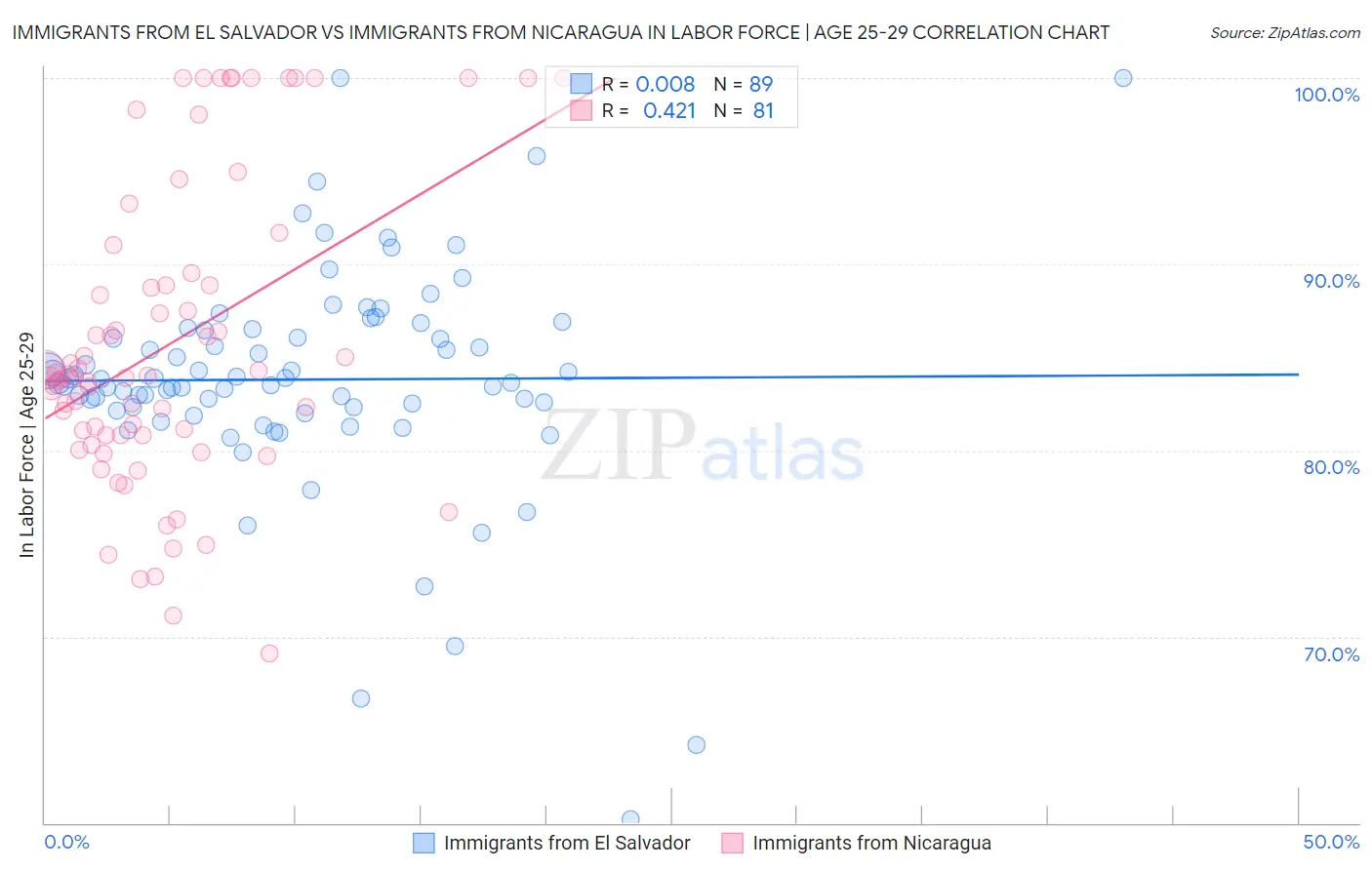 Immigrants from El Salvador vs Immigrants from Nicaragua In Labor Force | Age 25-29