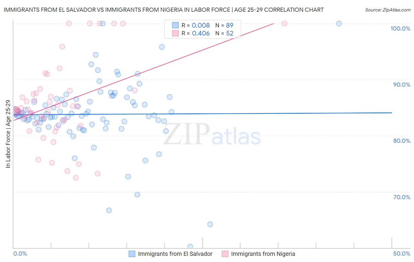 Immigrants from El Salvador vs Immigrants from Nigeria In Labor Force | Age 25-29