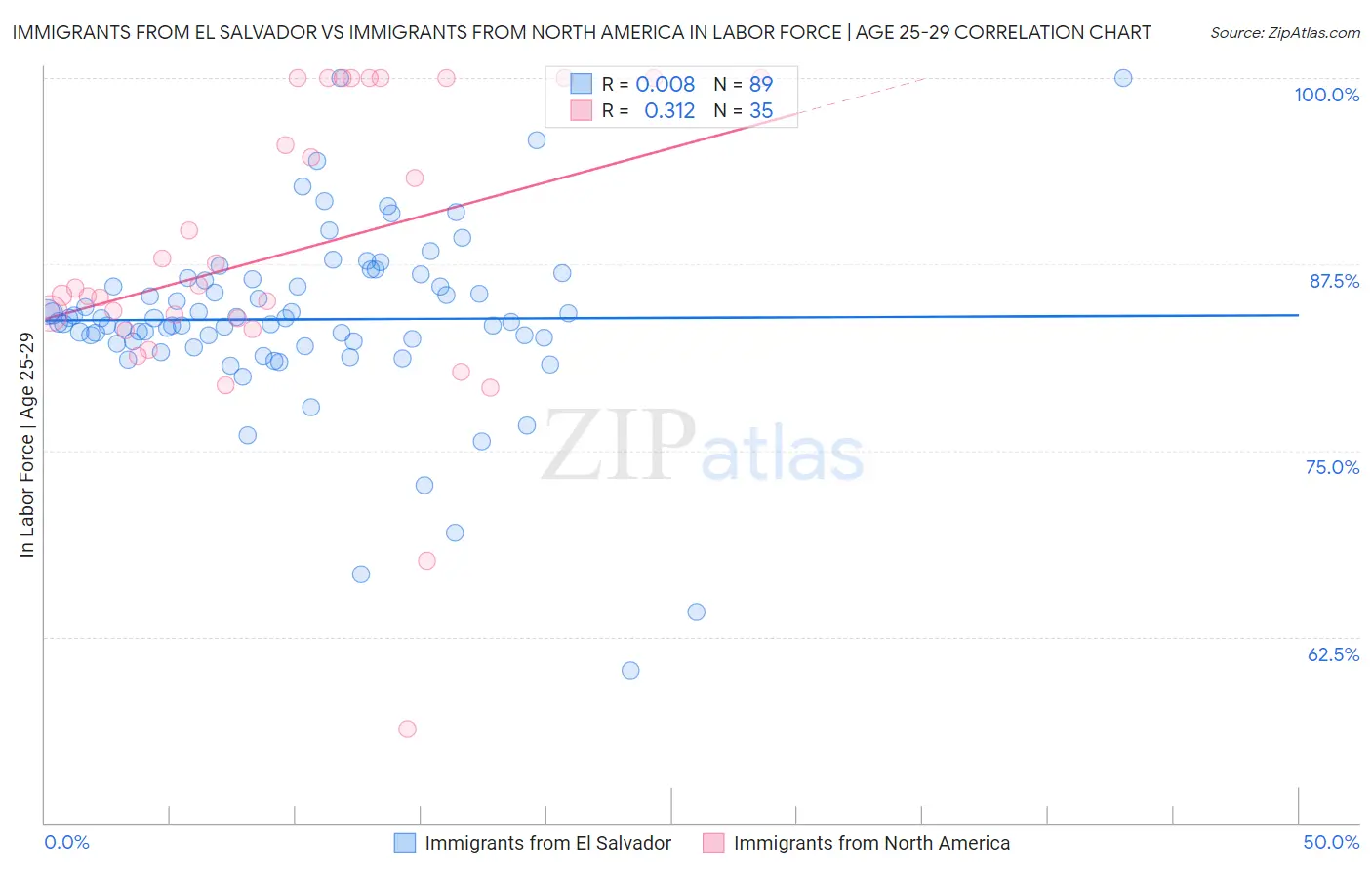 Immigrants from El Salvador vs Immigrants from North America In Labor Force | Age 25-29