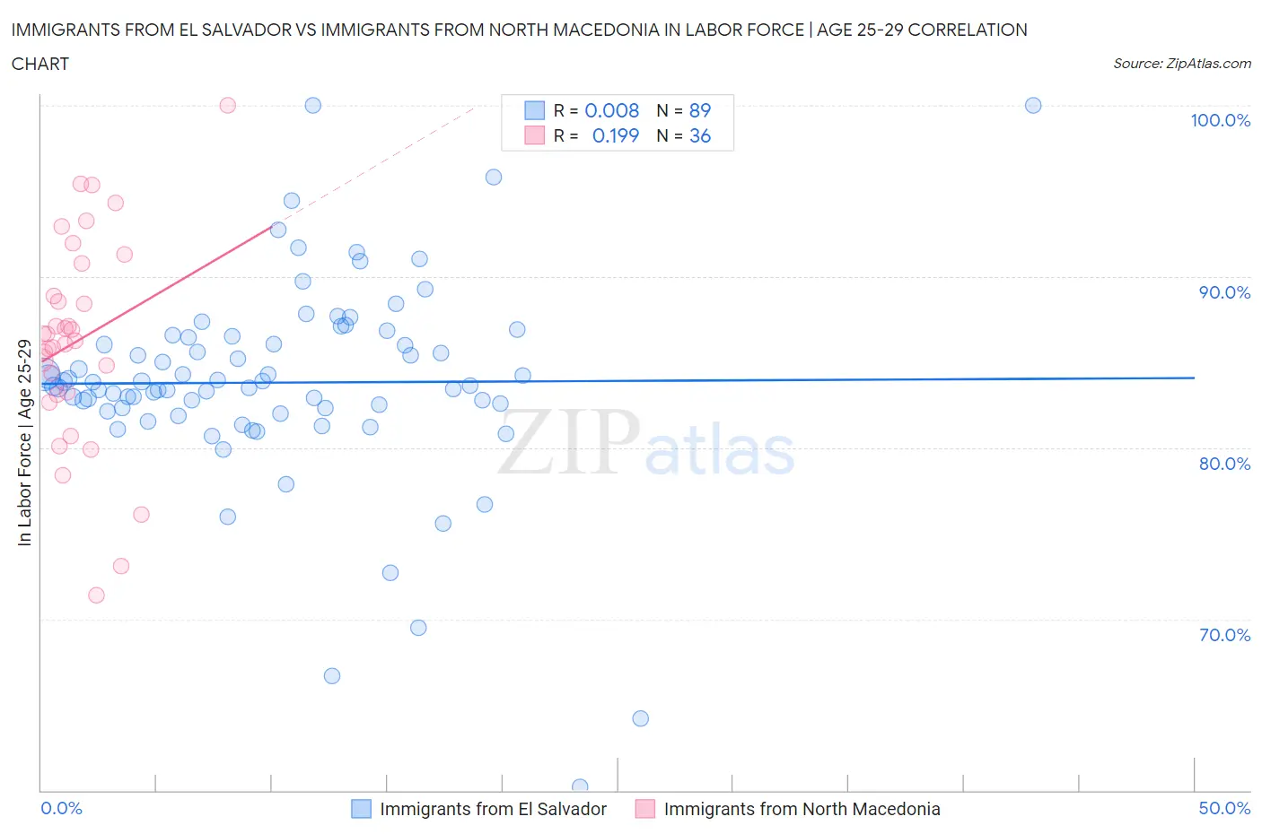 Immigrants from El Salvador vs Immigrants from North Macedonia In Labor Force | Age 25-29