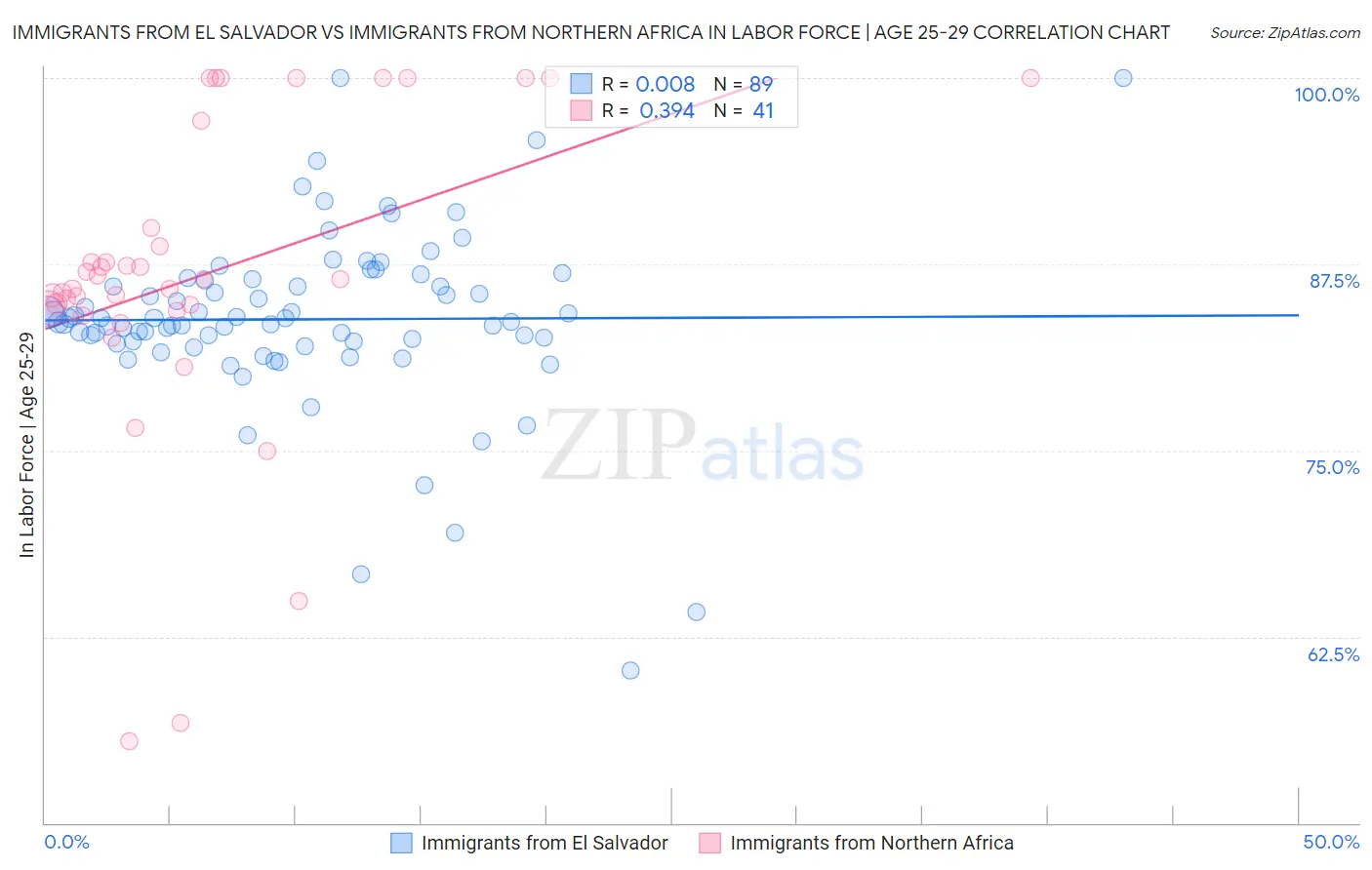 Immigrants from El Salvador vs Immigrants from Northern Africa In Labor Force | Age 25-29