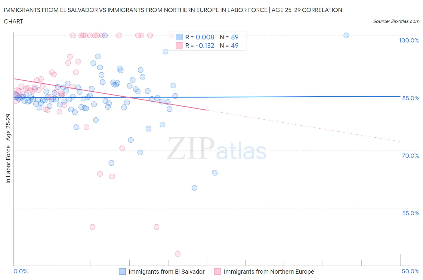 Immigrants from El Salvador vs Immigrants from Northern Europe In Labor Force | Age 25-29