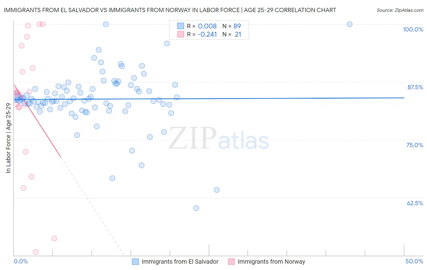 Immigrants from El Salvador vs Immigrants from Norway In Labor Force | Age 25-29