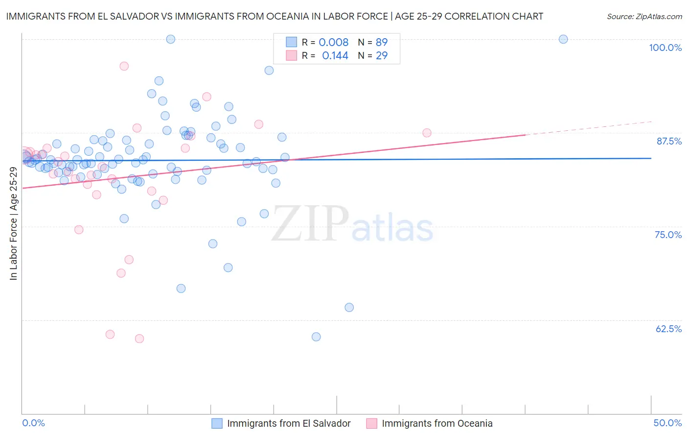 Immigrants from El Salvador vs Immigrants from Oceania In Labor Force | Age 25-29