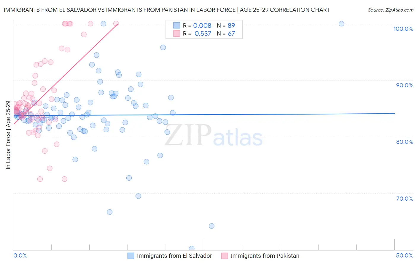 Immigrants from El Salvador vs Immigrants from Pakistan In Labor Force | Age 25-29