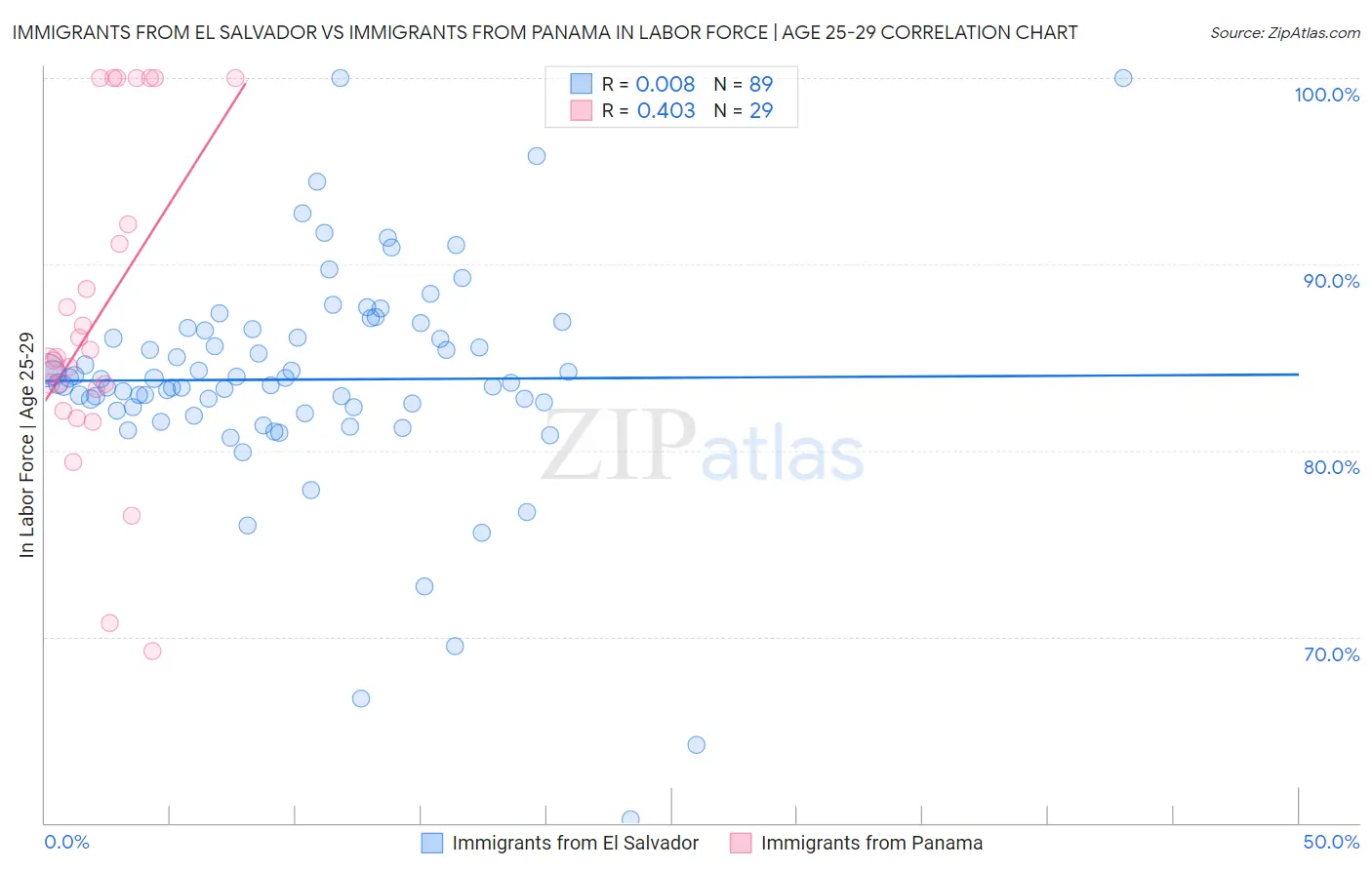 Immigrants from El Salvador vs Immigrants from Panama In Labor Force | Age 25-29