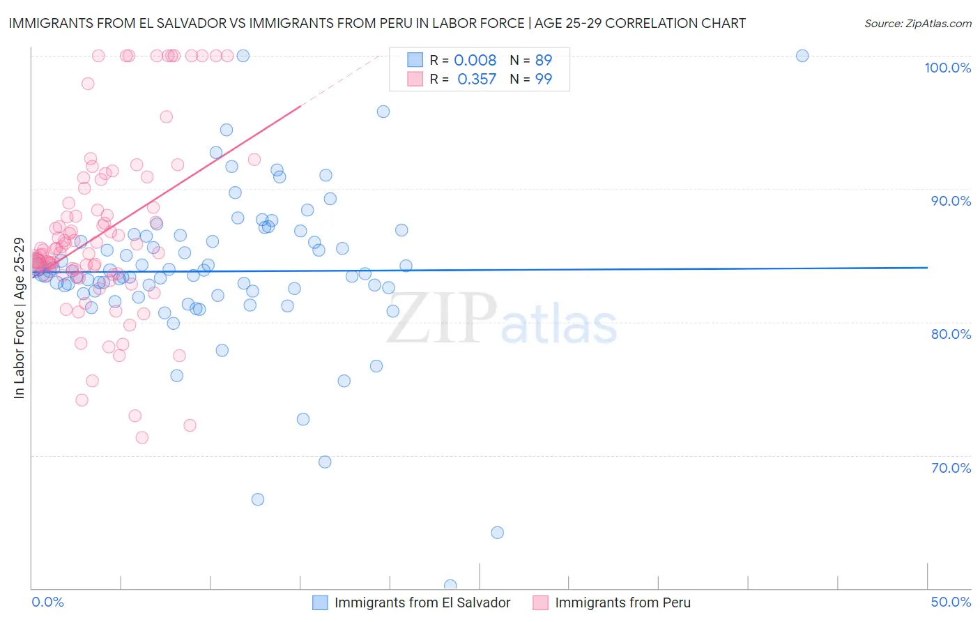 Immigrants from El Salvador vs Immigrants from Peru In Labor Force | Age 25-29