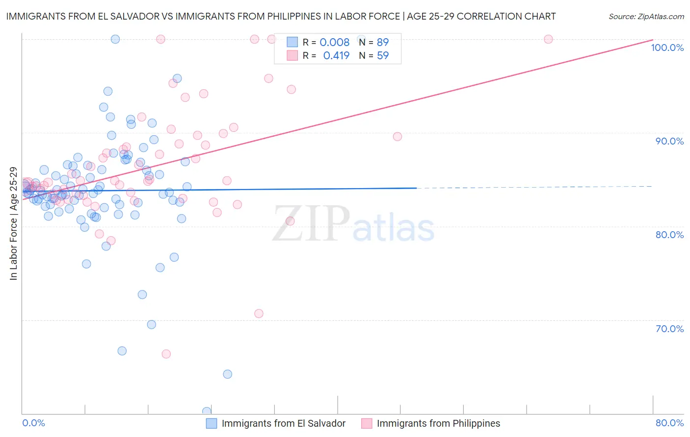 Immigrants from El Salvador vs Immigrants from Philippines In Labor Force | Age 25-29