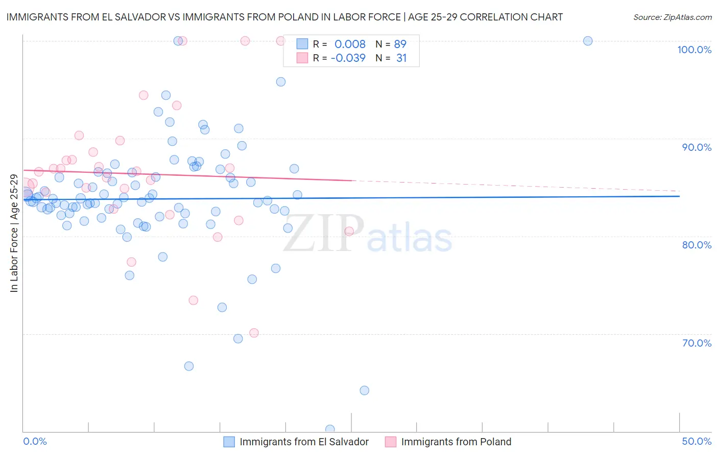 Immigrants from El Salvador vs Immigrants from Poland In Labor Force | Age 25-29
