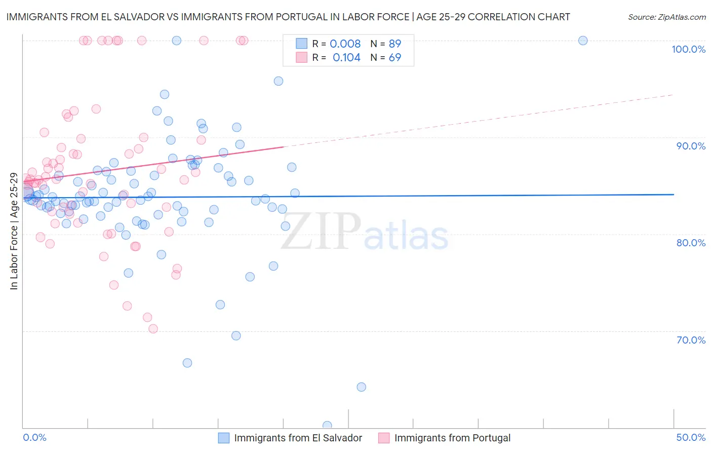 Immigrants from El Salvador vs Immigrants from Portugal In Labor Force | Age 25-29