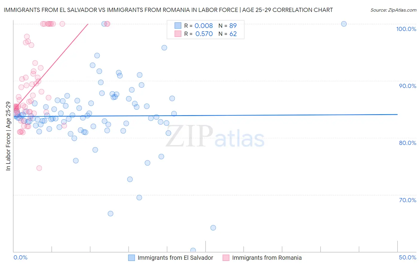 Immigrants from El Salvador vs Immigrants from Romania In Labor Force | Age 25-29