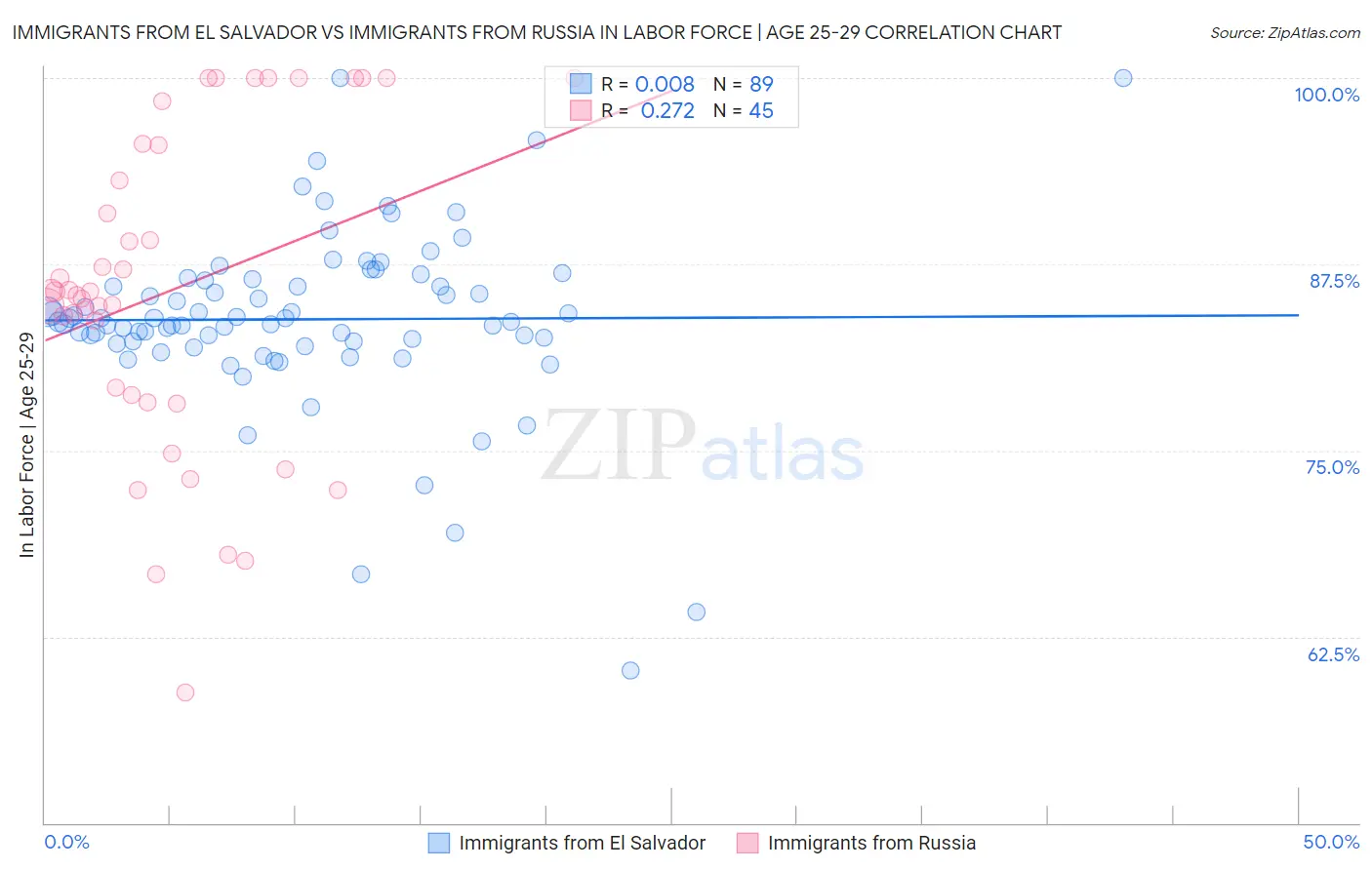 Immigrants from El Salvador vs Immigrants from Russia In Labor Force | Age 25-29