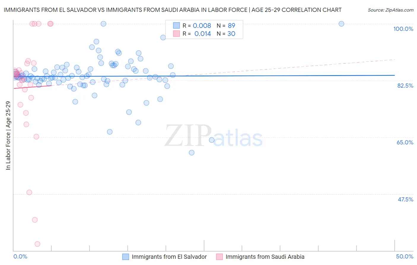 Immigrants from El Salvador vs Immigrants from Saudi Arabia In Labor Force | Age 25-29