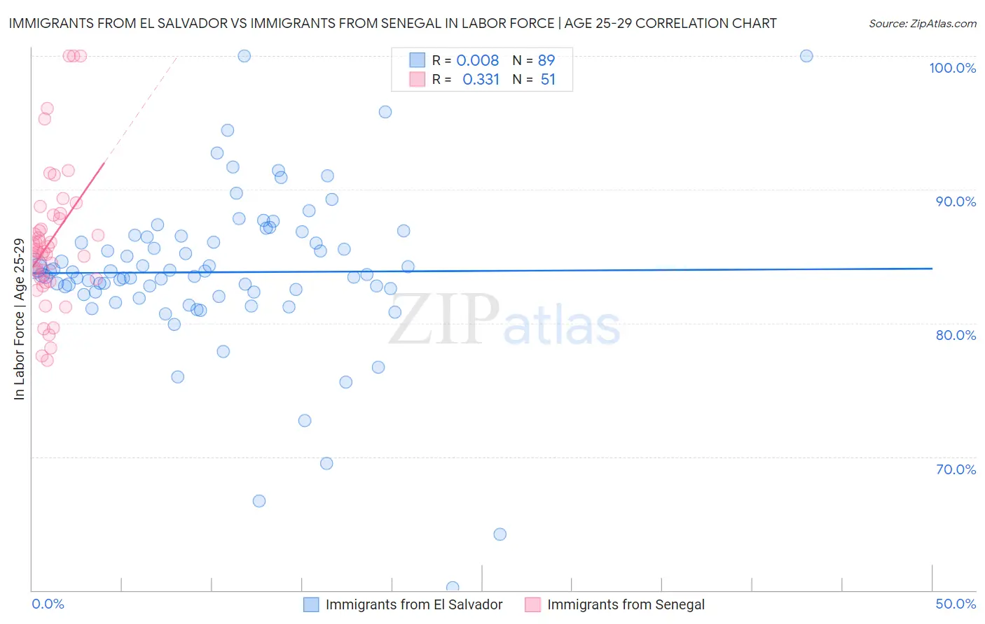 Immigrants from El Salvador vs Immigrants from Senegal In Labor Force | Age 25-29