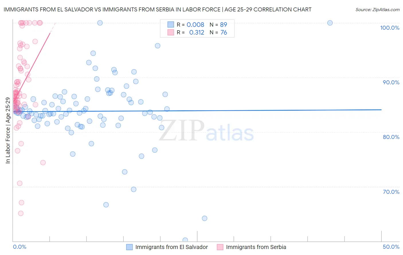 Immigrants from El Salvador vs Immigrants from Serbia In Labor Force | Age 25-29