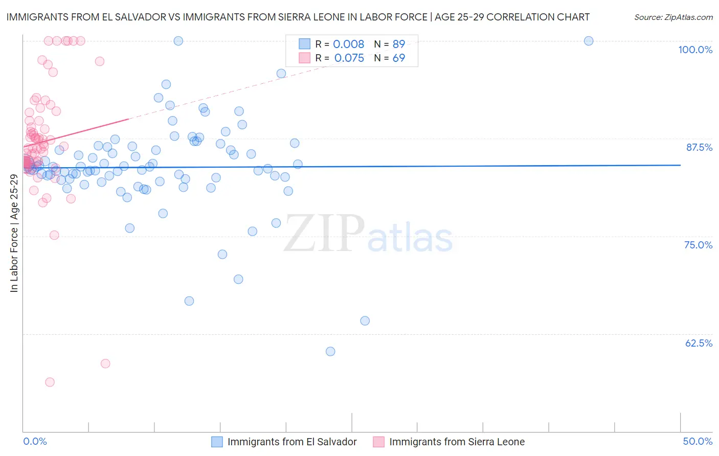 Immigrants from El Salvador vs Immigrants from Sierra Leone In Labor Force | Age 25-29