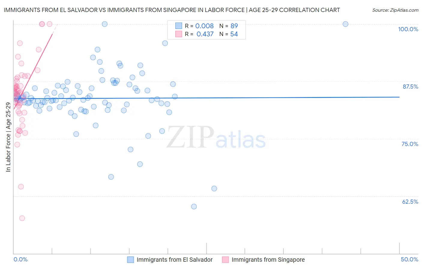 Immigrants from El Salvador vs Immigrants from Singapore In Labor Force | Age 25-29