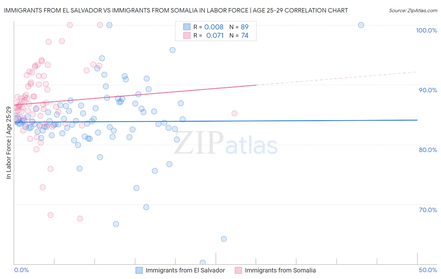 Immigrants from El Salvador vs Immigrants from Somalia In Labor Force | Age 25-29