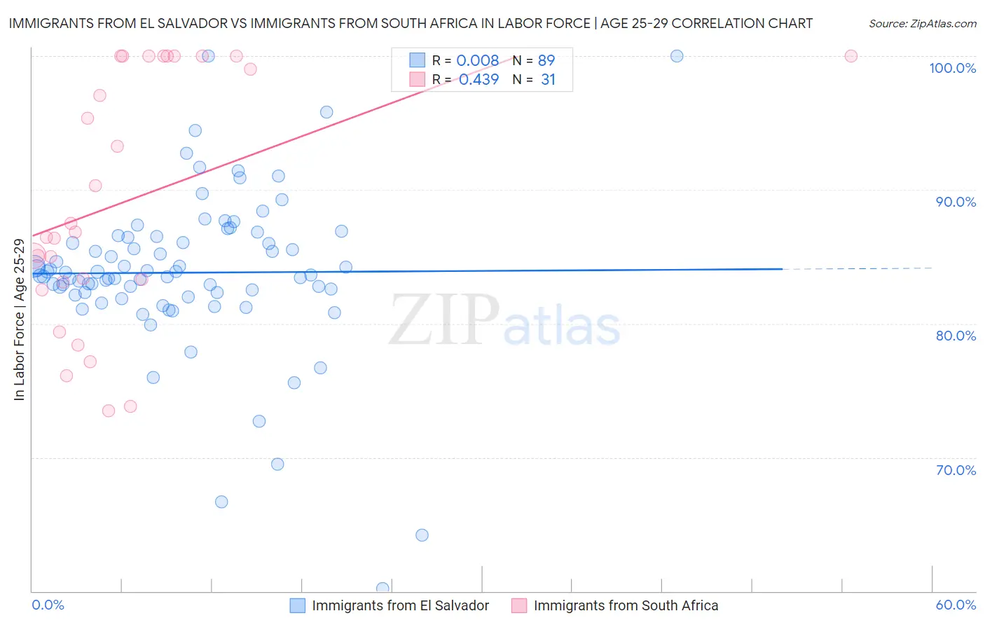 Immigrants from El Salvador vs Immigrants from South Africa In Labor Force | Age 25-29