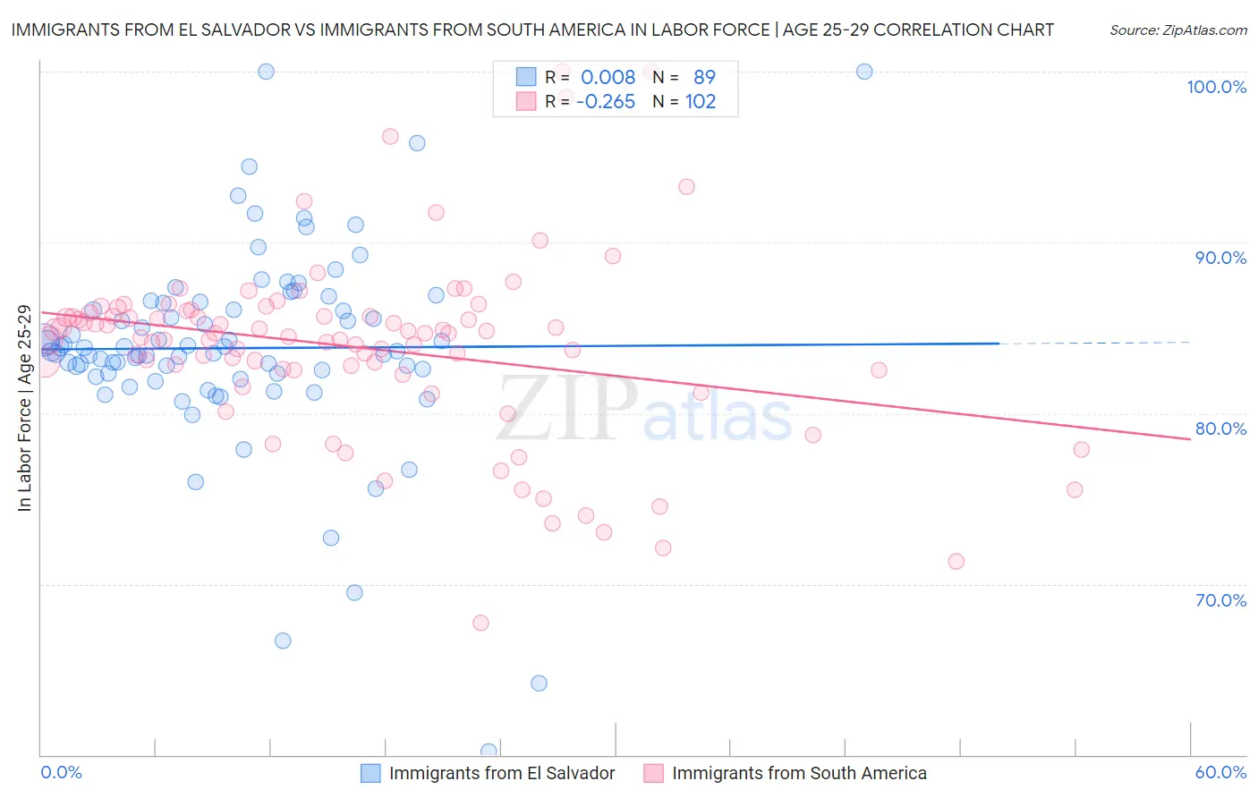 Immigrants from El Salvador vs Immigrants from South America In Labor Force | Age 25-29