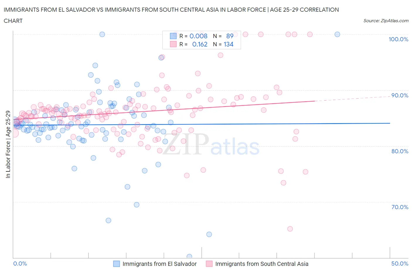 Immigrants from El Salvador vs Immigrants from South Central Asia In Labor Force | Age 25-29