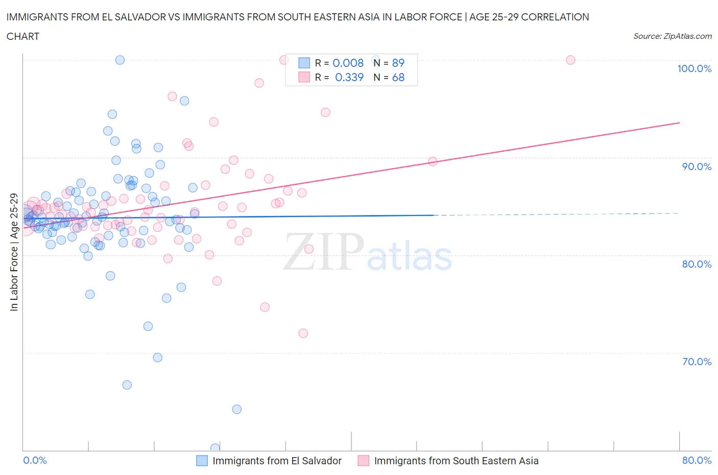 Immigrants from El Salvador vs Immigrants from South Eastern Asia In Labor Force | Age 25-29